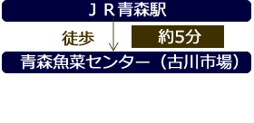 古川市場へのアクセス方法