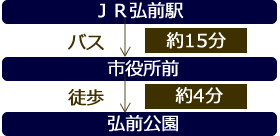 弘前城へのアクセス方法