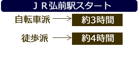 弘前洋館めぐりへのアクセス方法