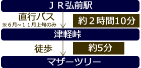 白神山地へのアクセス方法