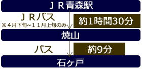 奥入瀬渓流へのアクセス方法