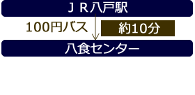 八食センターへのアクセス方法