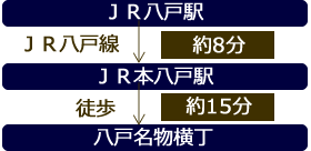 八戸名物横丁へのアクセス方法
